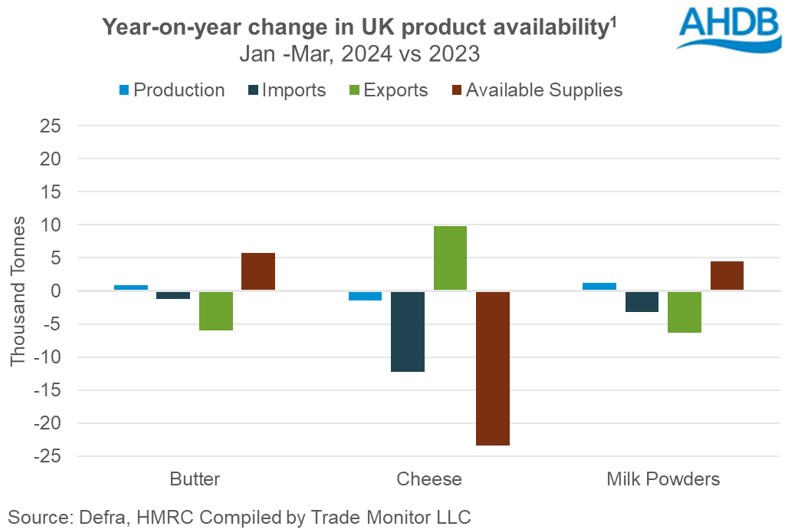 UK dairy product availability Q1 2024